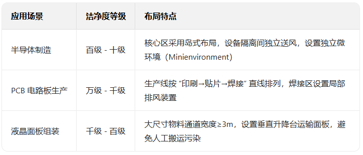 潔凈等級 潔凈等級